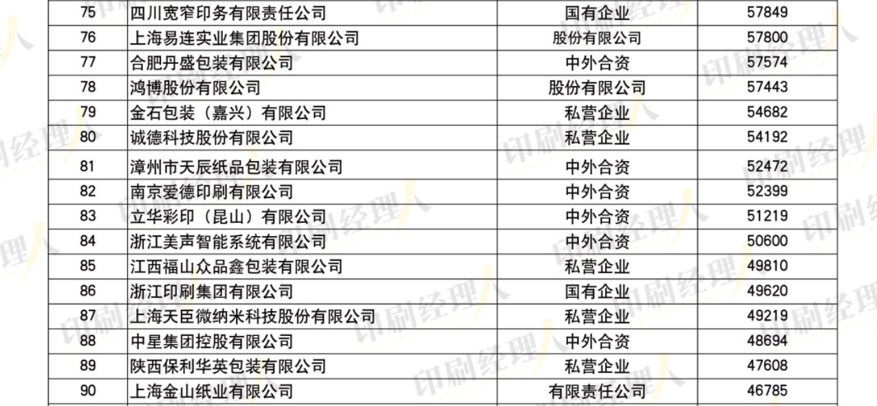 發(fā)榜啦！“2022中國(guó)印刷包裝企業(yè)100強(qiáng)”完整榜單發(fā)布